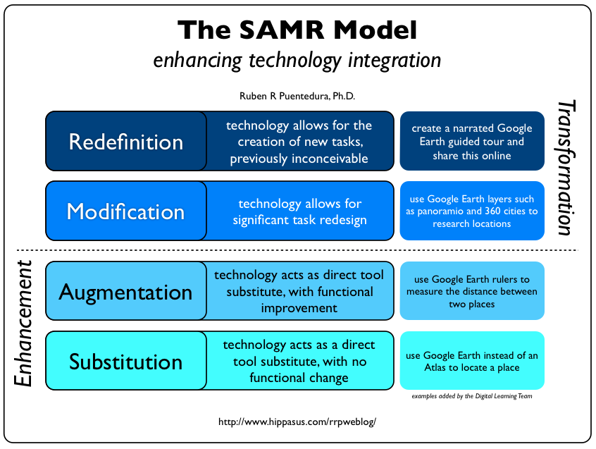 SAMR Model Figure